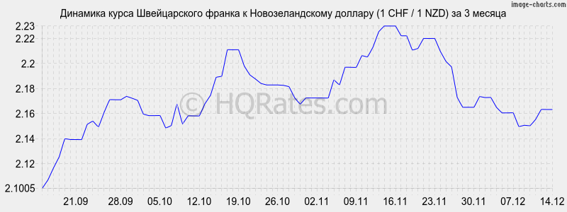 �������� ����� ������������ ������ � ��������������� ������� (1 CHF / 1 NZD) �� 3 ������