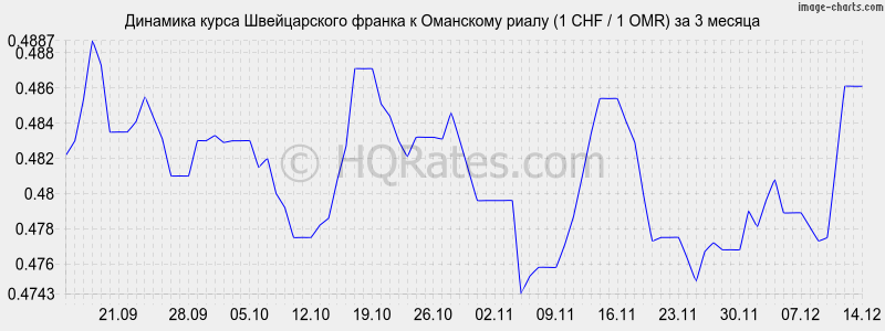 �������� ����� ������������ ������ � ��������� ����� (1 CHF / 1 OMR) �� 3 ������