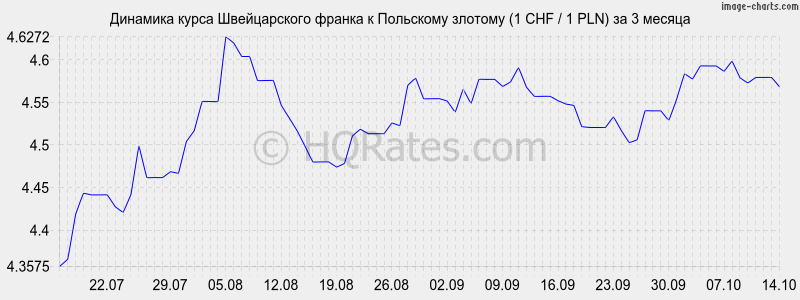       (1 CHF / 1 PLN)  3 