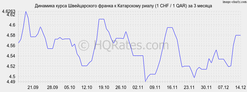 �������� ����� ������������ ������ � ���������� ����� (1 CHF / 1 QAR) �� 3 ������