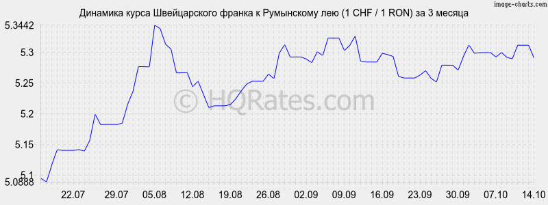        (1 CHF / 1 RON)  3 