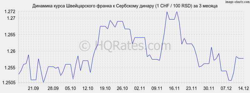 �������� ����� ������������ ������ � ��������� ������ (1 CHF / 100 RSD) �� 3 ������