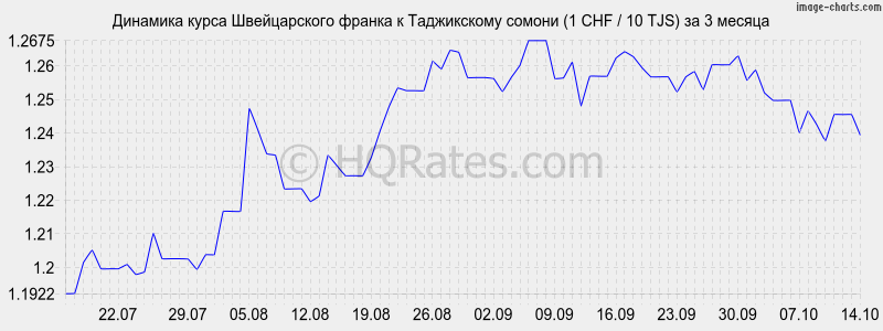       (1 CHF / 10 TJS)  3 