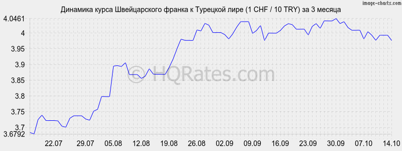        (1 CHF / 10 TRY)  3 