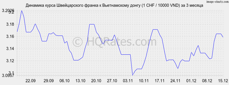 �������� ����� ������������ ������ � ������������ ����� (1 CHF / 10000 VND) �� 3 ������