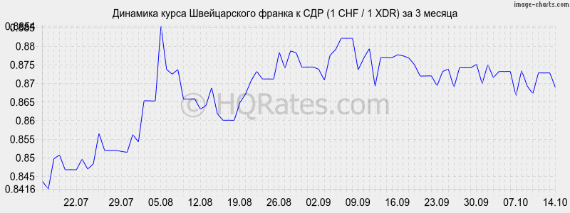       (1 CHF / 1 XDR)  3 