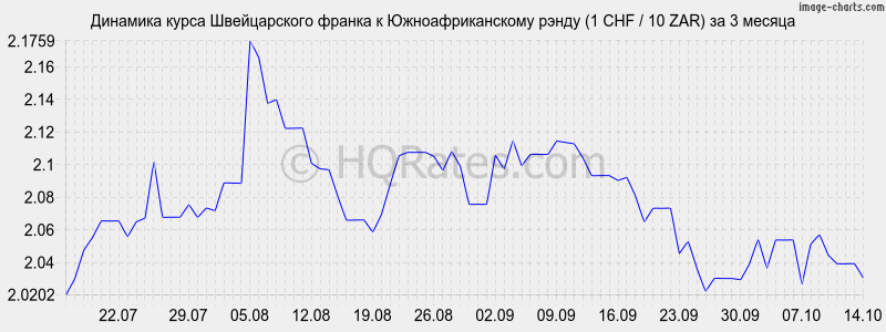       (1 CHF / 10 ZAR)  3 