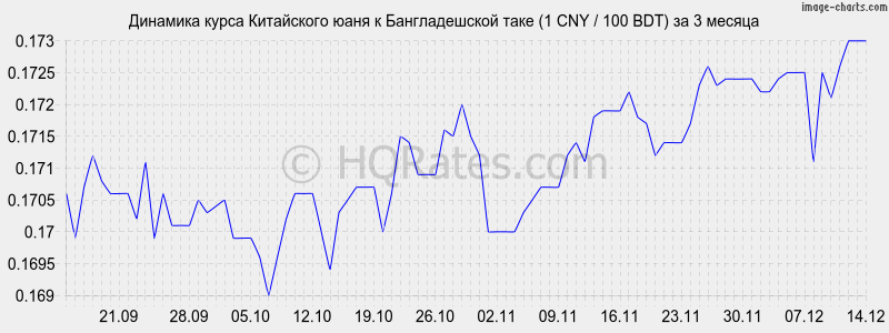 �������� ����� ���� � ������������� ���� (1 CNY / 100 BDT) �� 3 ������