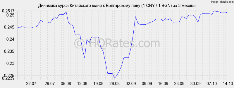      (1 CNY / 1 BGN)  3 