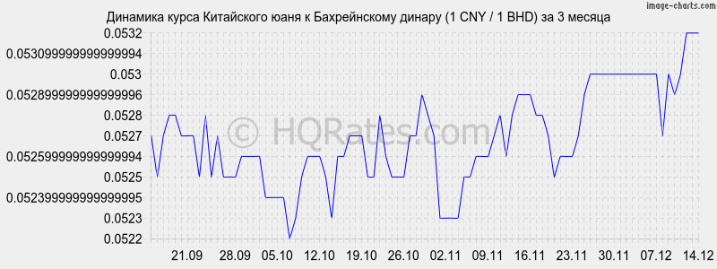 �������� ����� ���� � ������������ ������ (1 CNY / 1 BHD) �� 3 ������