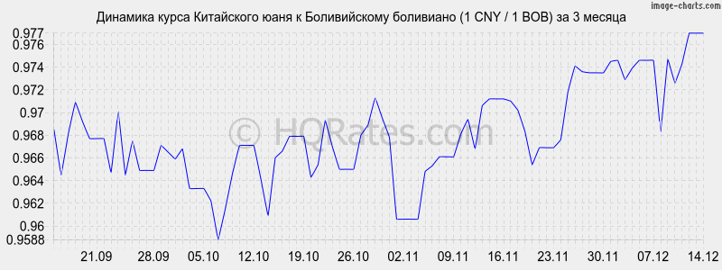 �������� ����� ���� � ������������ ��������� (1 CNY / 1 BOB) �� 3 ������