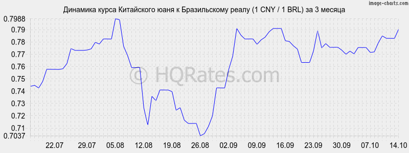      (1 CNY / 1 BRL)  3 