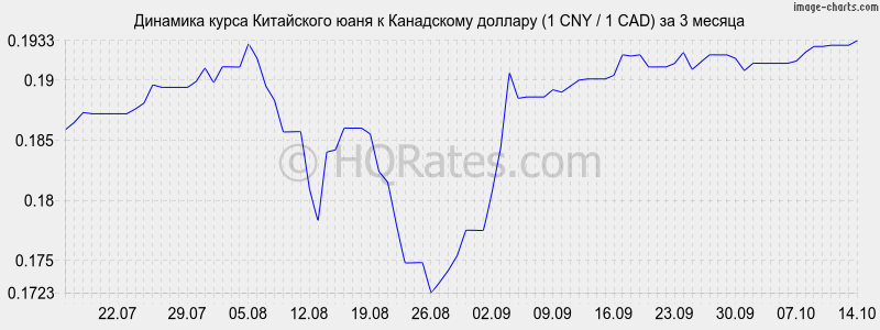       (1 CNY / 1 CAD)  3 