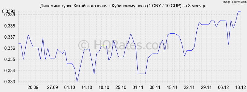�������� ����� ���� � ���������� ���� (1 CNY / 10 CUP) �� 3 ������