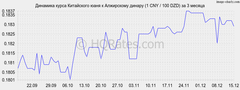 �������� ����� ���� � ���������� ������ (1 CNY / 100 DZD) �� 3 ������