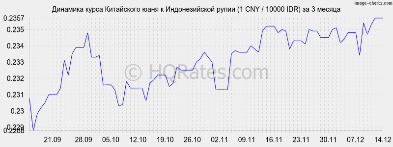 �������� ����� ���� � ������������� ����� (1 CNY / 10000 IDR) �� 3 ������