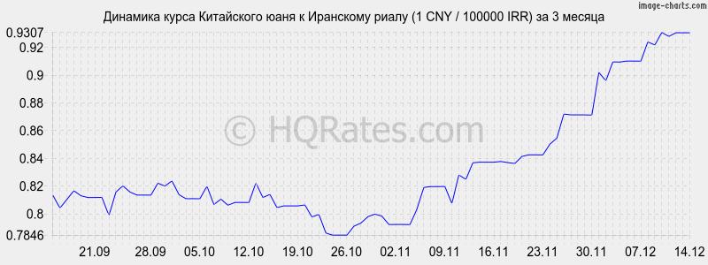 �������� ����� ���� � ��������� ����� (1 CNY / 100000 IRR) �� 3 ������