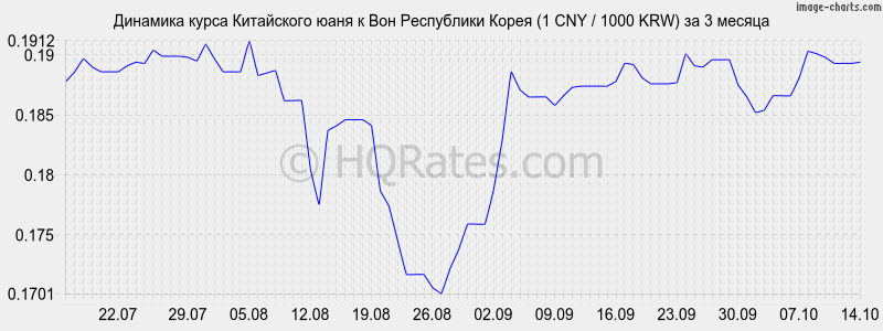      (1 CNY / 1000 KRW)  3 