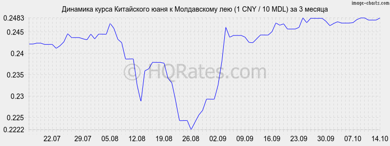       (1 CNY / 10 MDL)  3 