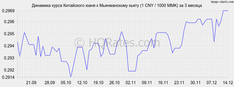 �������� ����� ���� � ������������ ����� (1 CNY / 1000 MMK) �� 3 ������