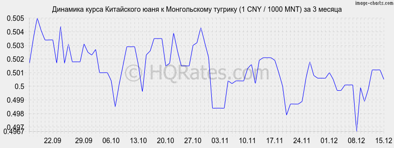 �������� ����� ���� � ������������ ������� (1 CNY / 1000 MNT) �� 3 ������