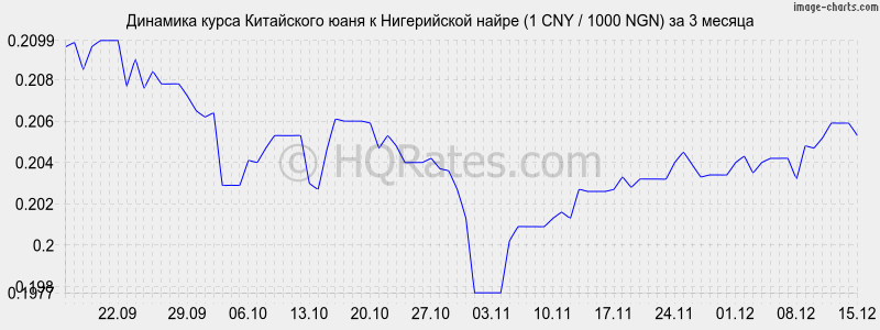 �������� ����� ���� � ����������� ����� (1 CNY / 1000 NGN) �� 3 ������