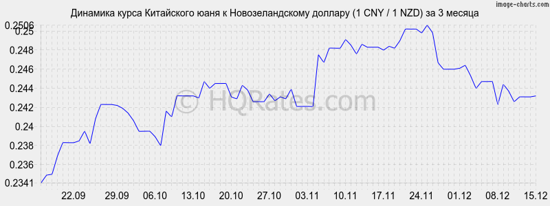 �������� ����� ���� � ��������������� ������� (1 CNY / 1 NZD) �� 3 ������