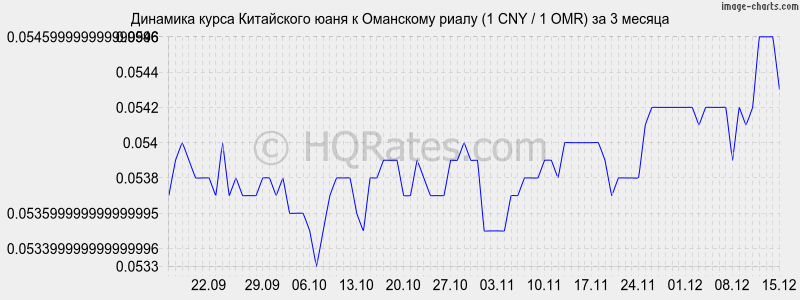 �������� ����� ���� � ��������� ����� (1 CNY / 1 OMR) �� 3 ������
