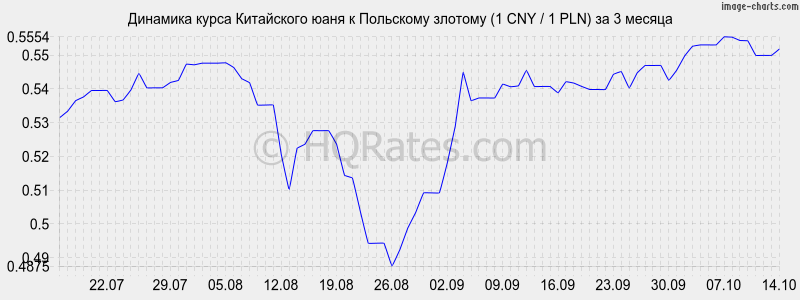      (1 CNY / 1 PLN)  3 