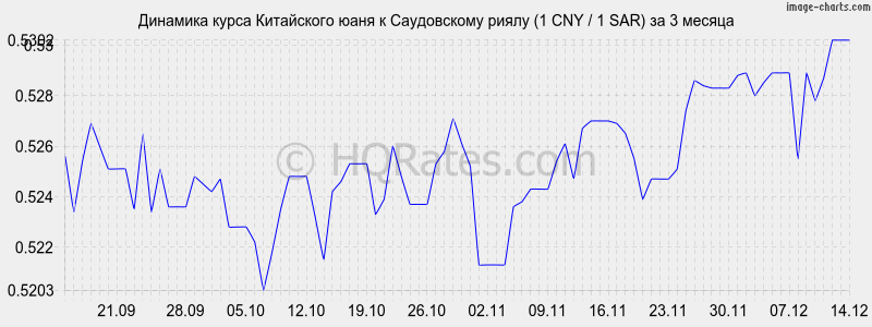 �������� ����� ���� � ����������� ����� (1 CNY / 1 SAR) �� 3 ������