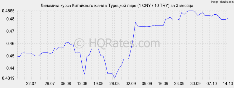       (1 CNY / 10 TRY)  3 