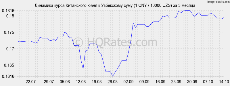      (1 CNY / 10000 UZS)  3 