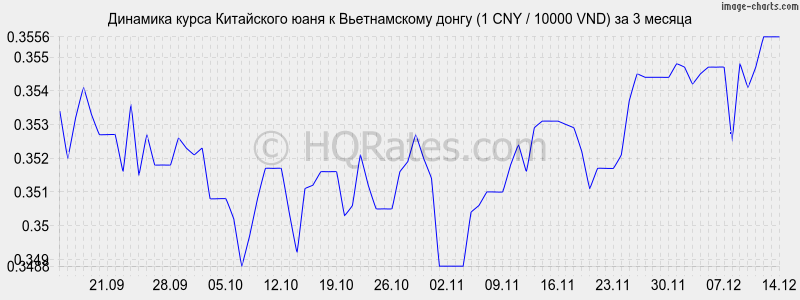 �������� ����� ���� � ������������ ����� (1 CNY / 10000 VND) �� 3 ������