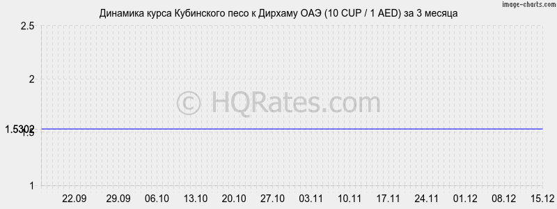 �������� ����� ���������� ���� � ������� ��� (10 CUP / 1 AED) �� 3 ������