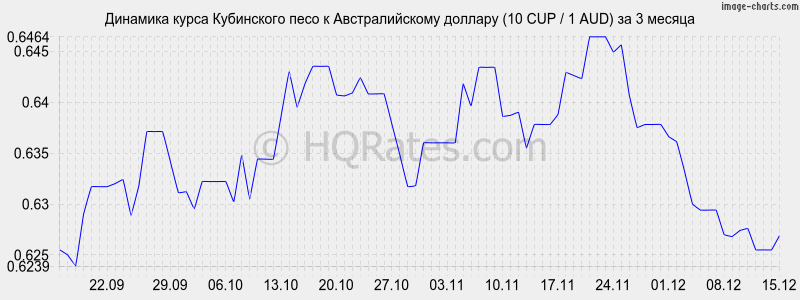 �������� ����� ���������� ���� � �������������� ������� (10 CUP / 1 AUD) �� 3 ������