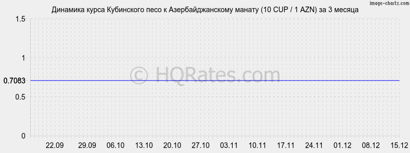�������� ����� ���������� ���� � ���������������� ������ (10 CUP / 1 AZN) �� 3 ������