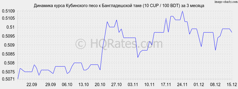 �������� ����� ���������� ���� � ������������� ���� (10 CUP / 100 BDT) �� 3 ������