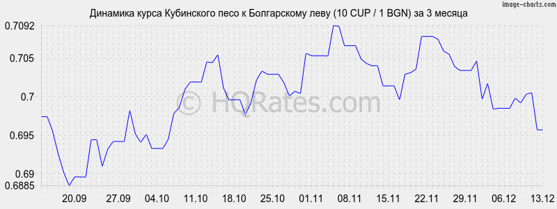 �������� ����� ���������� ���� � ���� (10 CUP / 1 BGN) �� 3 ������