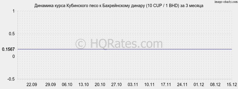 �������� ����� ���������� ���� � ������������ ������ (10 CUP / 1 BHD) �� 3 ������