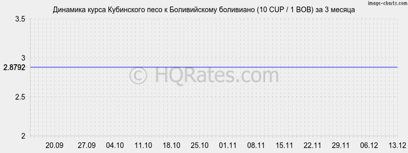 �������� ����� ���������� ���� � ������������ ��������� (10 CUP / 1 BOB) �� 3 ������