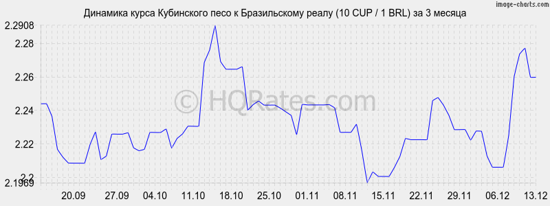 �������� ����� ���������� ���� � ����� (10 CUP / 1 BRL) �� 3 ������