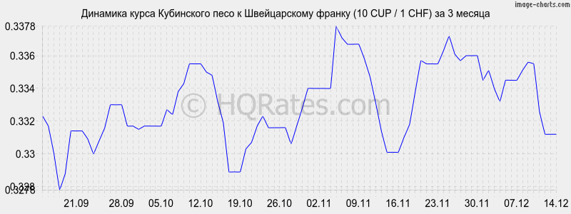 �������� ����� ���������� ���� � ������������ ������ (10 CUP / 1 CHF) �� 3 ������