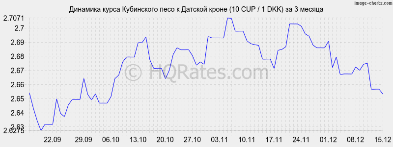 �������� ����� ���������� ���� � ������� ����� (10 CUP / 1 DKK) �� 3 ������