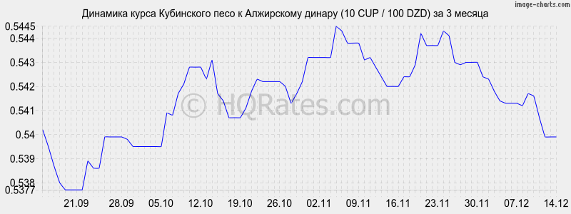 �������� ����� ���������� ���� � ���������� ������ (10 CUP / 100 DZD) �� 3 ������