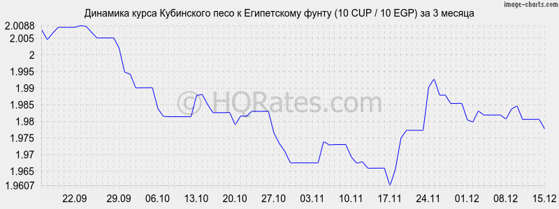 �������� ����� ���������� ���� � ����������� ����� (10 CUP / 10 EGP) �� 3 ������