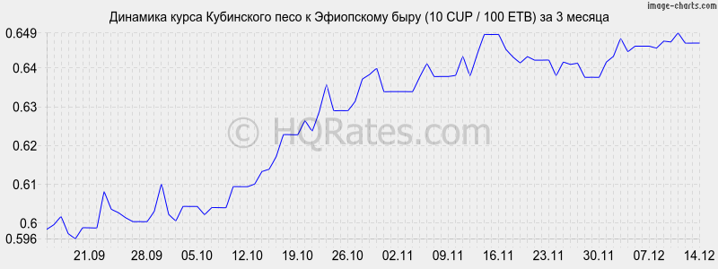 �������� ����� ���������� ���� � ���������� ���� (10 CUP / 100 ETB) �� 3 ������