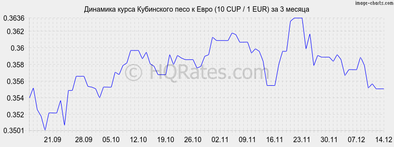       (10 CUP / 1 EUR)  3 