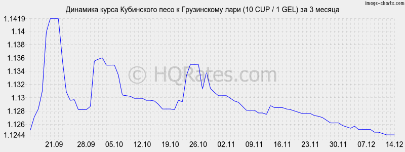 �������� ����� ���������� ���� � ���� (10 CUP / 1 GEL) �� 3 ������