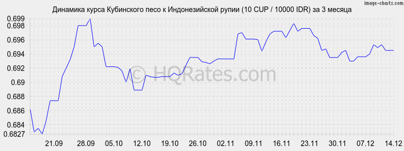 �������� ����� ���������� ���� � ������������� ����� (10 CUP / 10000 IDR) �� 3 ������