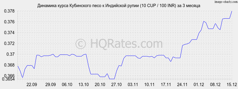 �������� ����� ���������� ���� � ����� (10 CUP / 100 INR) �� 3 ������